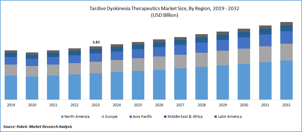 Tardive Dyskinesia Therapeutics Market Size